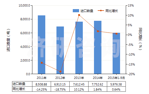 2011-2015年9月中國塑料制壇,瓶及類似品(供運(yùn)輸或包裝貨物用的)(HS39233000)進(jìn)口量及增速統(tǒng)計(jì)